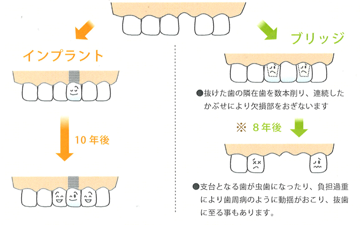 問診