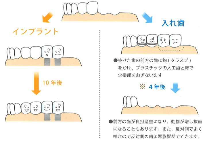 問診