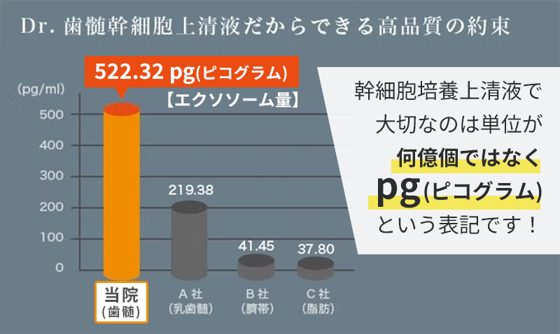 エクソソーム量