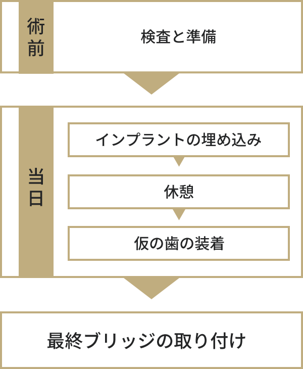 All-on-4の治療の流れ